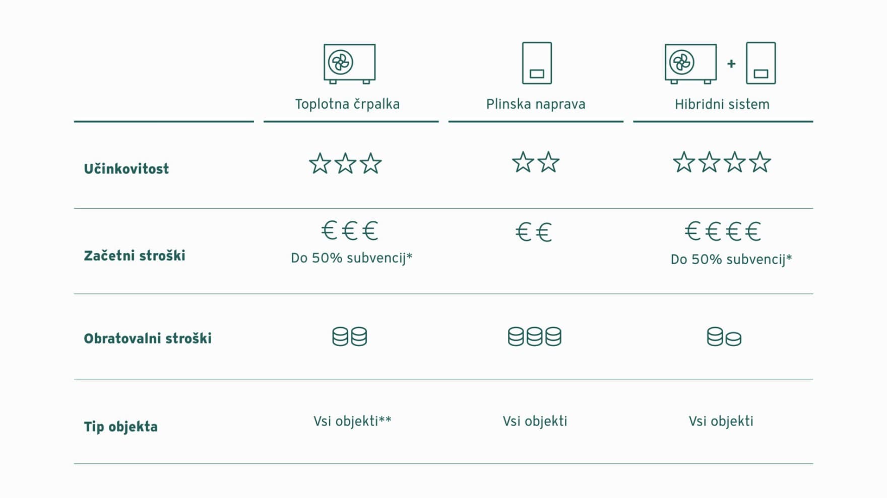 tabela, ki primerja toplotne črpalke, plinske kotle in hibridne rešitve glede na učinkovitost, začetne stroške, tekoče stroške in tipe hiš