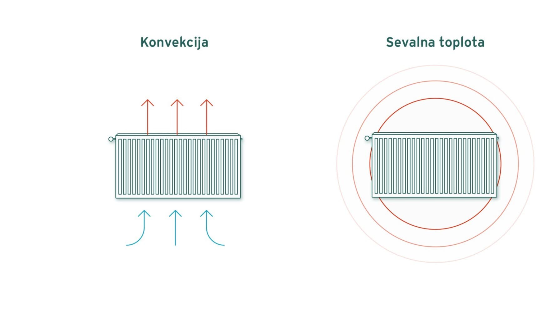 Grafika sevalne in konvekcijske toplote