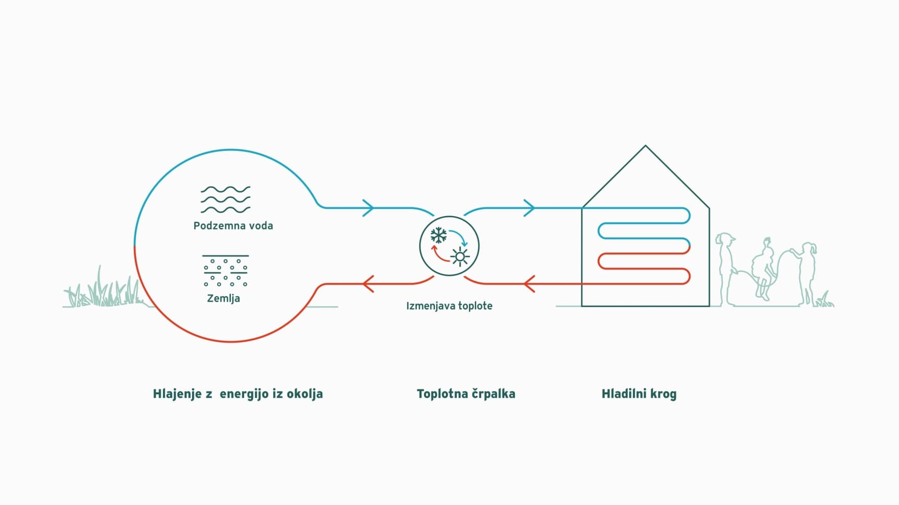 Infografika, ki pojasnjuje pasivno hlajenje s toplotno črpalko