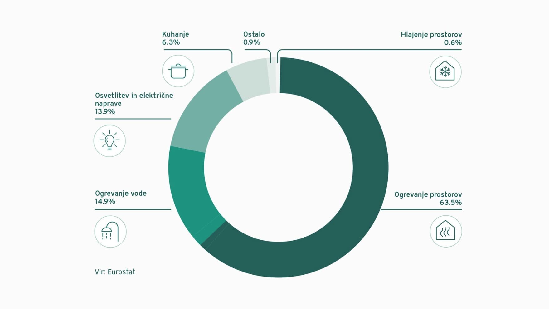 Diagram porabe energije v Evropi v letu 2022