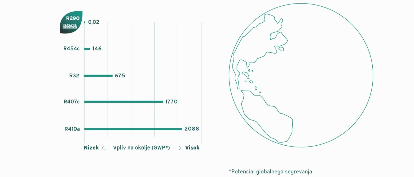 infografika, ki primerja različna hladilna sredstva z R290