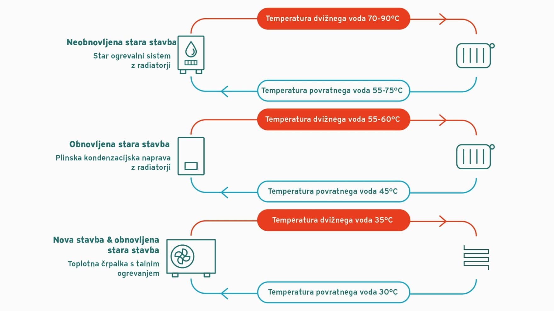 grafični pretok temperature različnih ogrevalnih sistemov