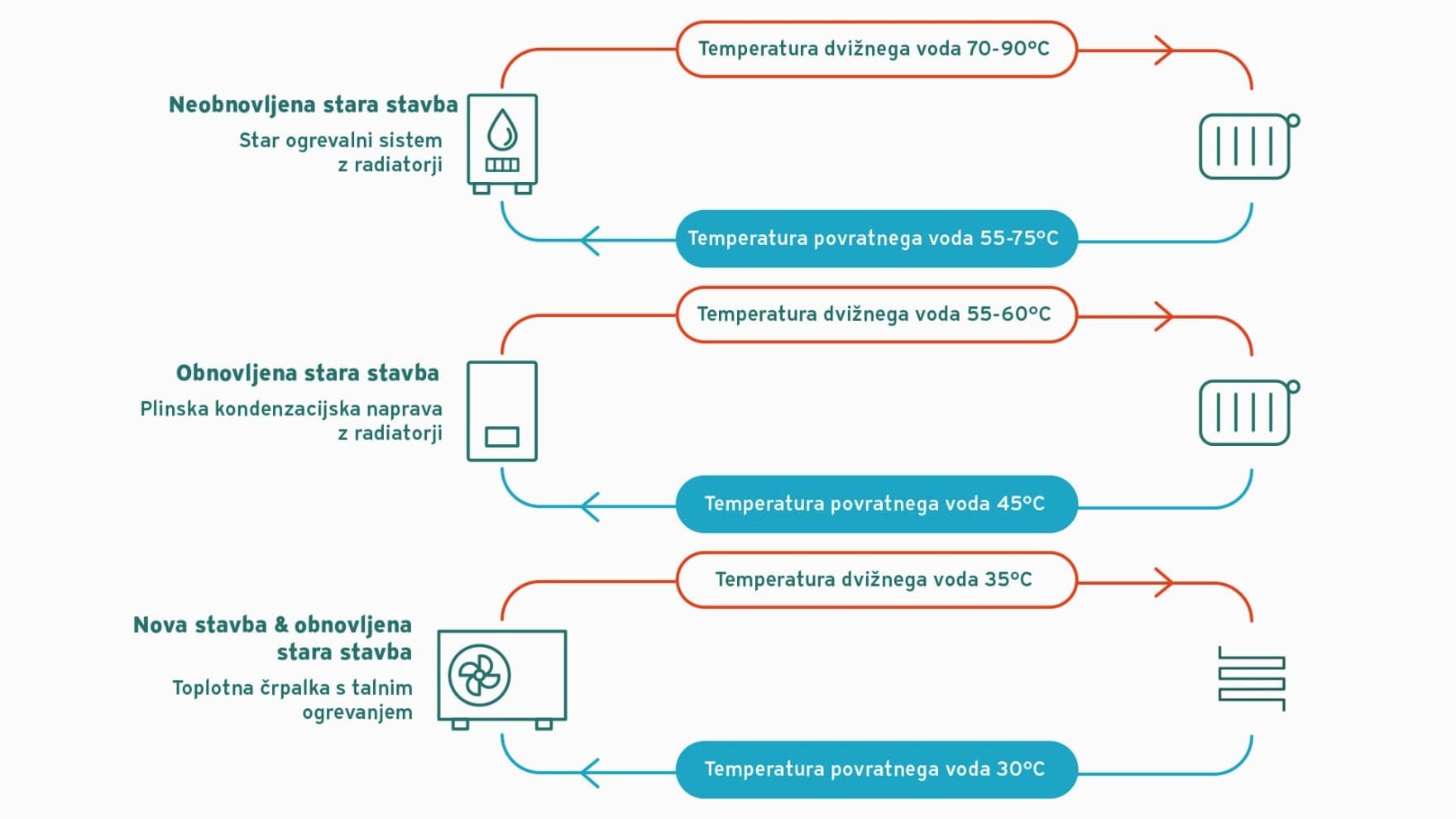 grafični prikaz povratne temperature različnih ogrevalnih sistemov