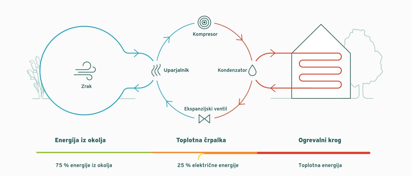 Načelo delovanja toplotne črpalke z zračnim virom toplote