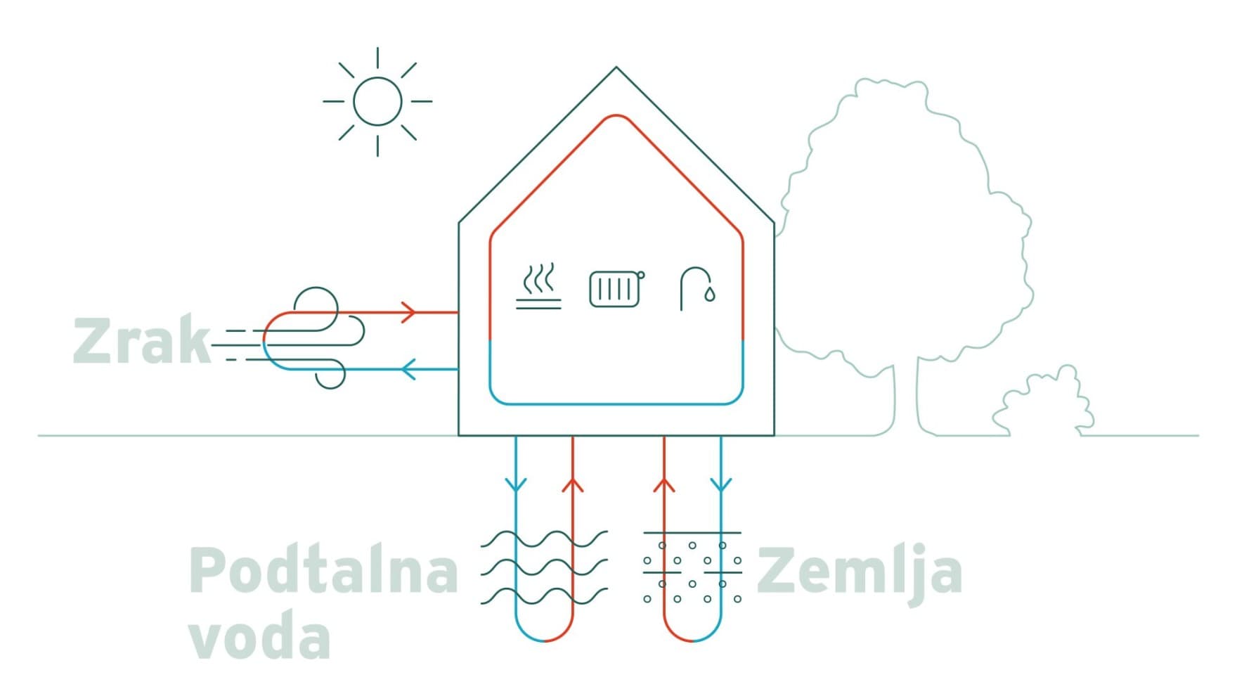 Infografika, ki prikazuje zrak, vodo in tla kot možne vire energije za toplotne črpalke