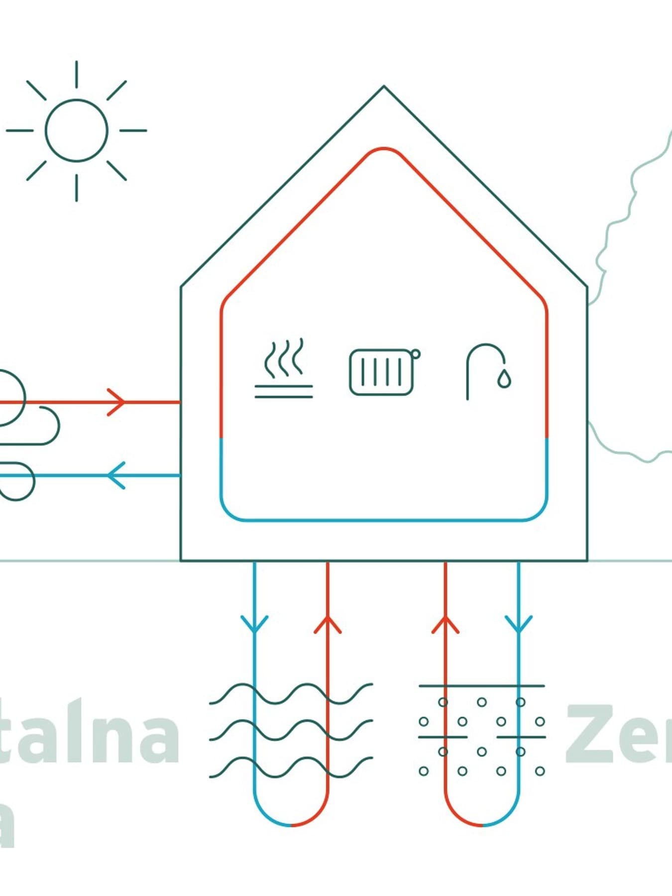 Infografika, ki prikazuje zrak, vodo in tla kot možne vire energije za toplotne črpalke