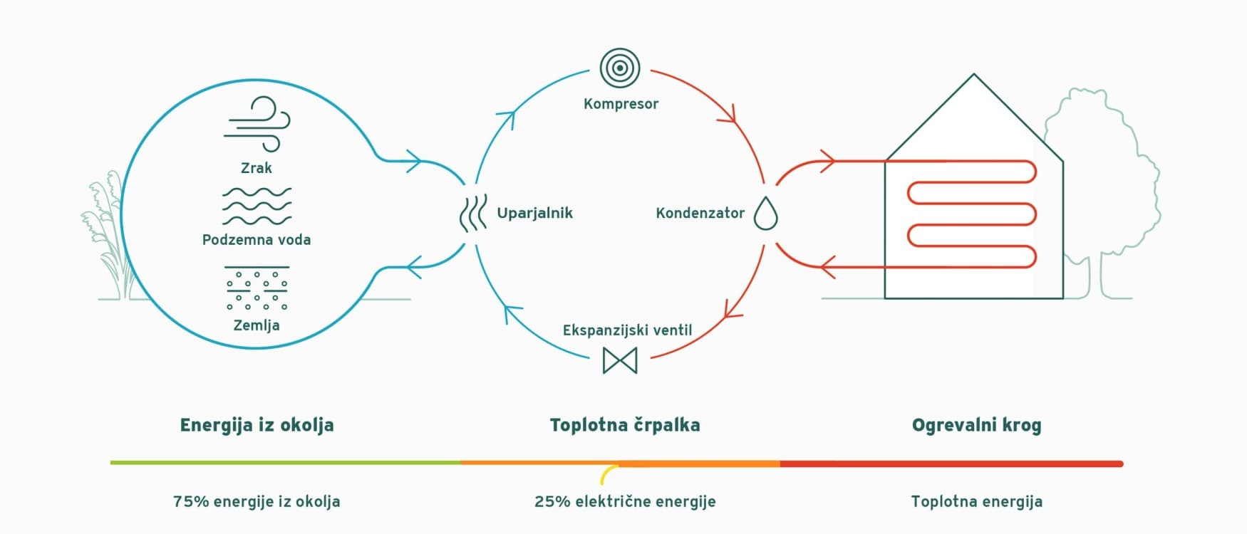 Načelo delovanja toplotne črpalke