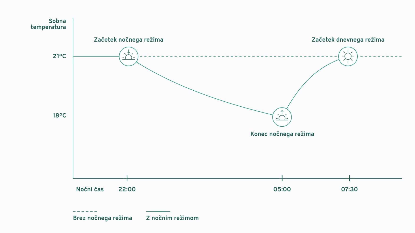 Pojasnilo o nočnem zamiku