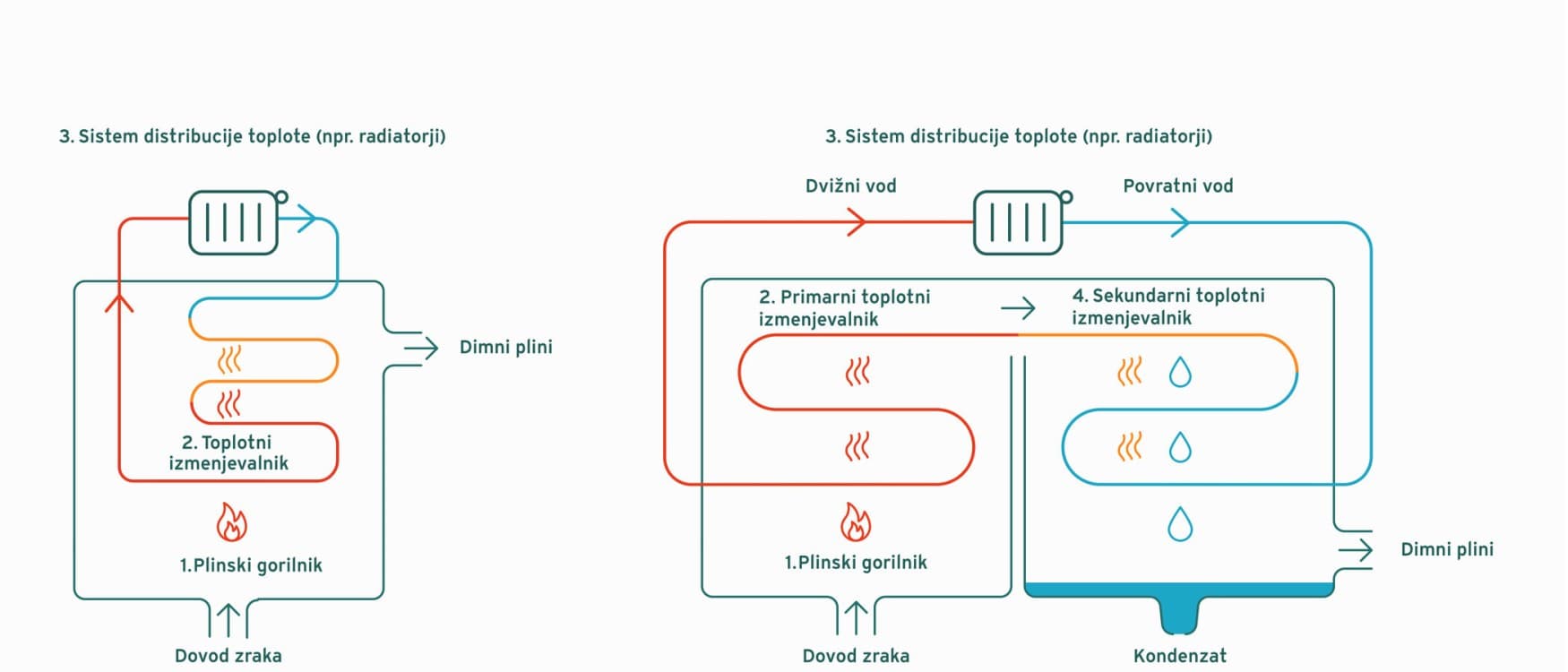 infografika, ki prikazuje tehnologijo brez kondenzacije v primerjavi s tehnologijo s kondenzacijo