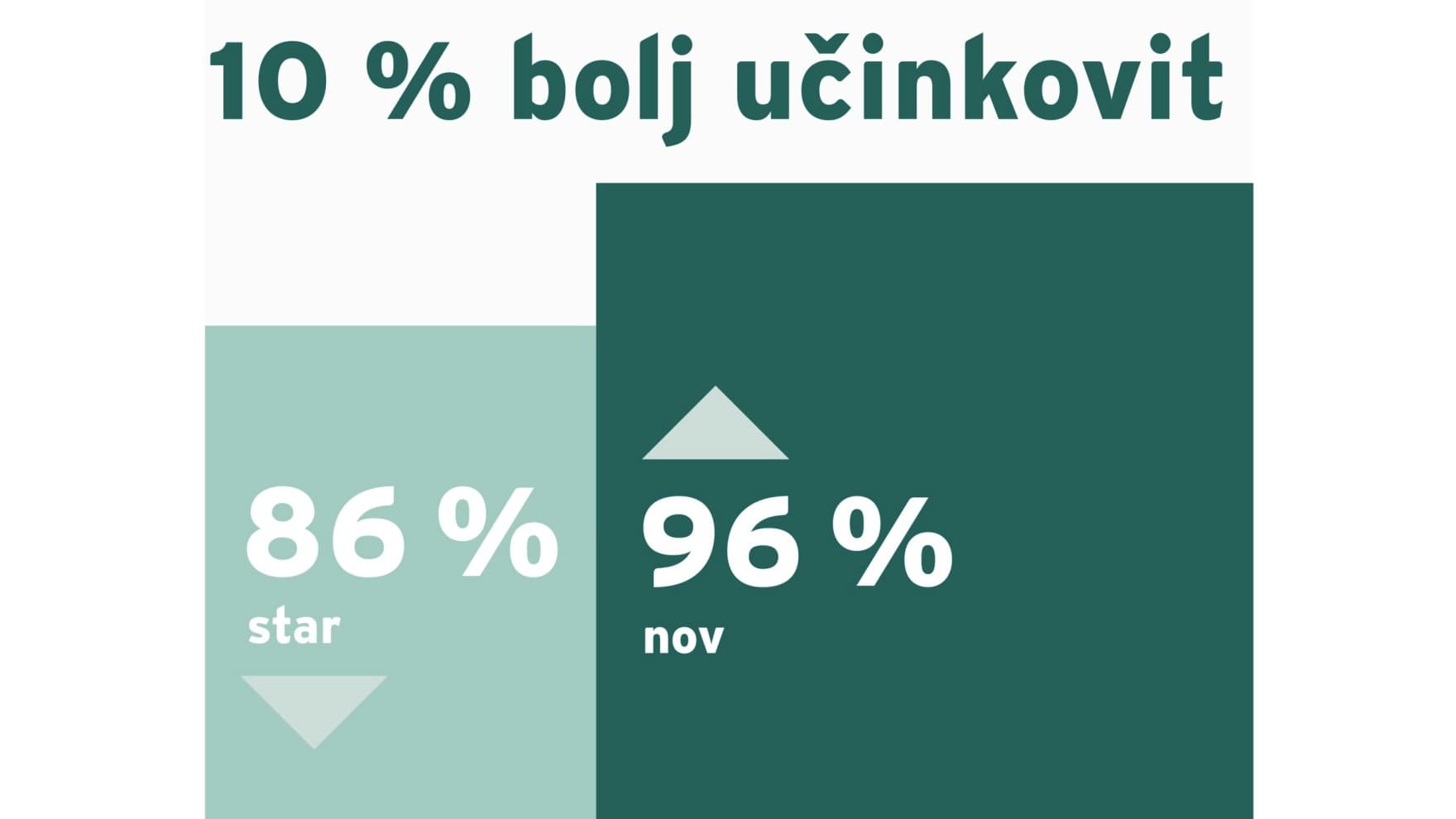 Infografika, ki prikazuje učinkovitost novega plinskega kotla v primerjavi s starim