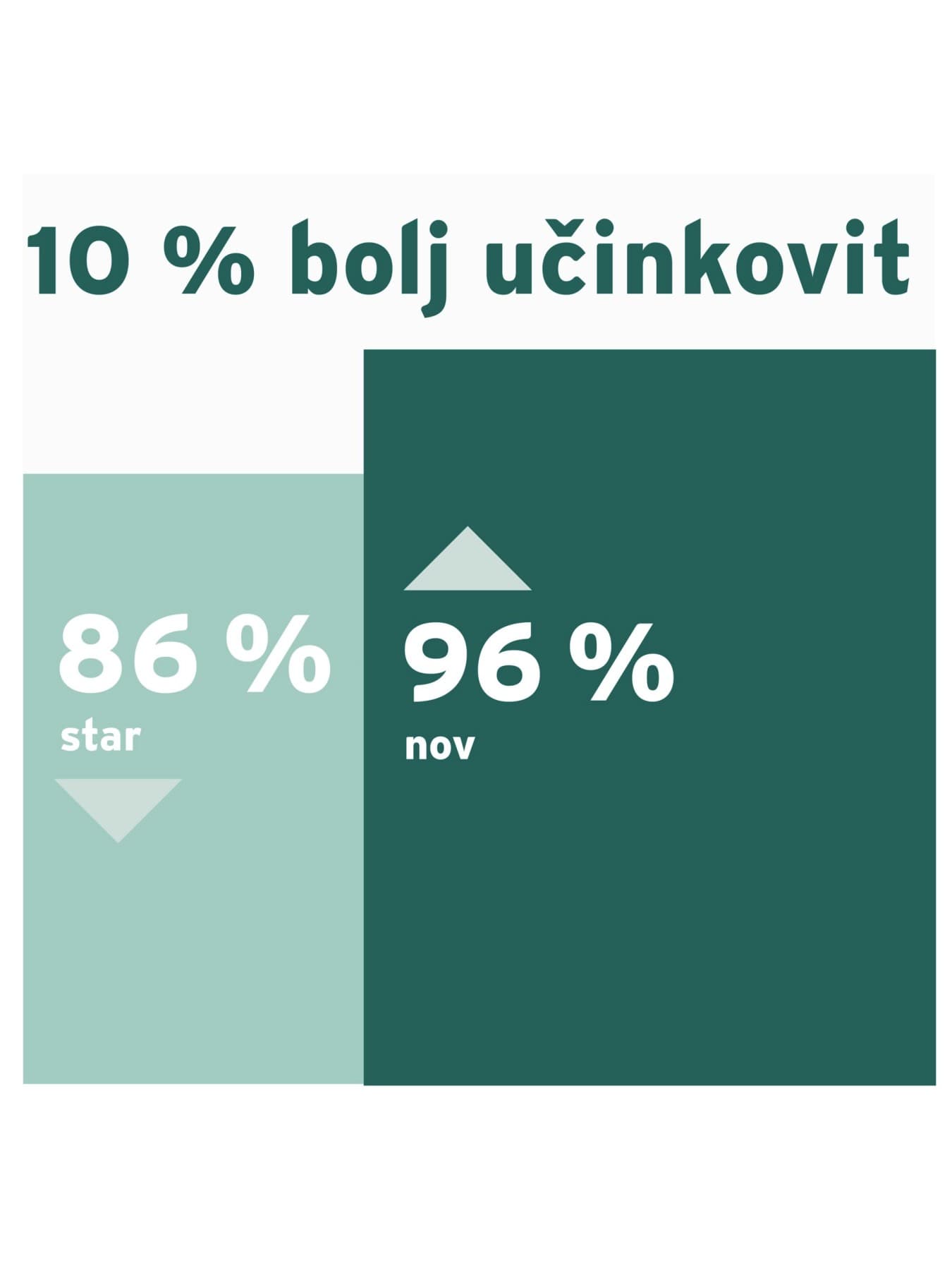 Infografika, ki prikazuje učinkovitost novega plinskega kotla v primerjavi s starim