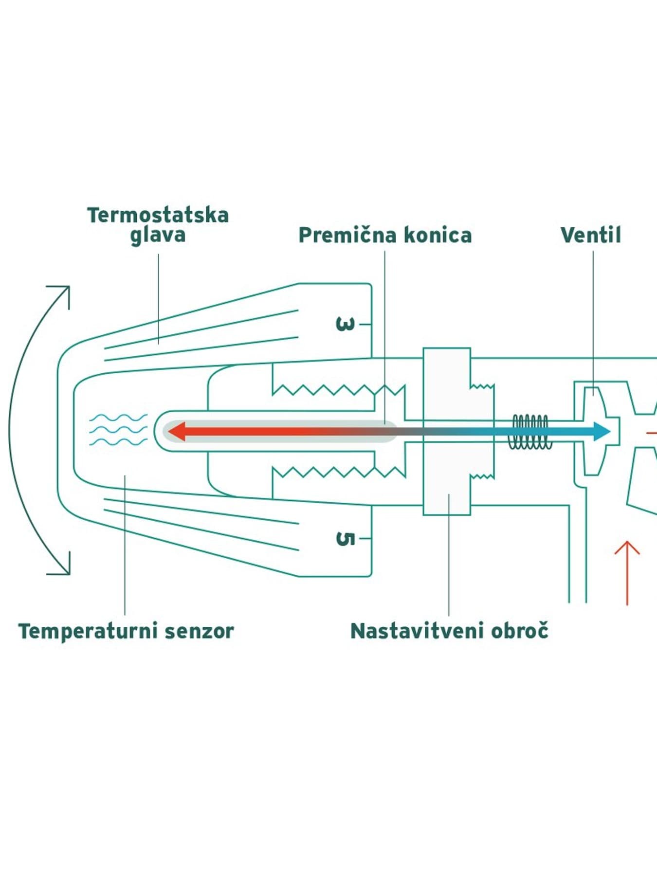Radiator v kopalnici