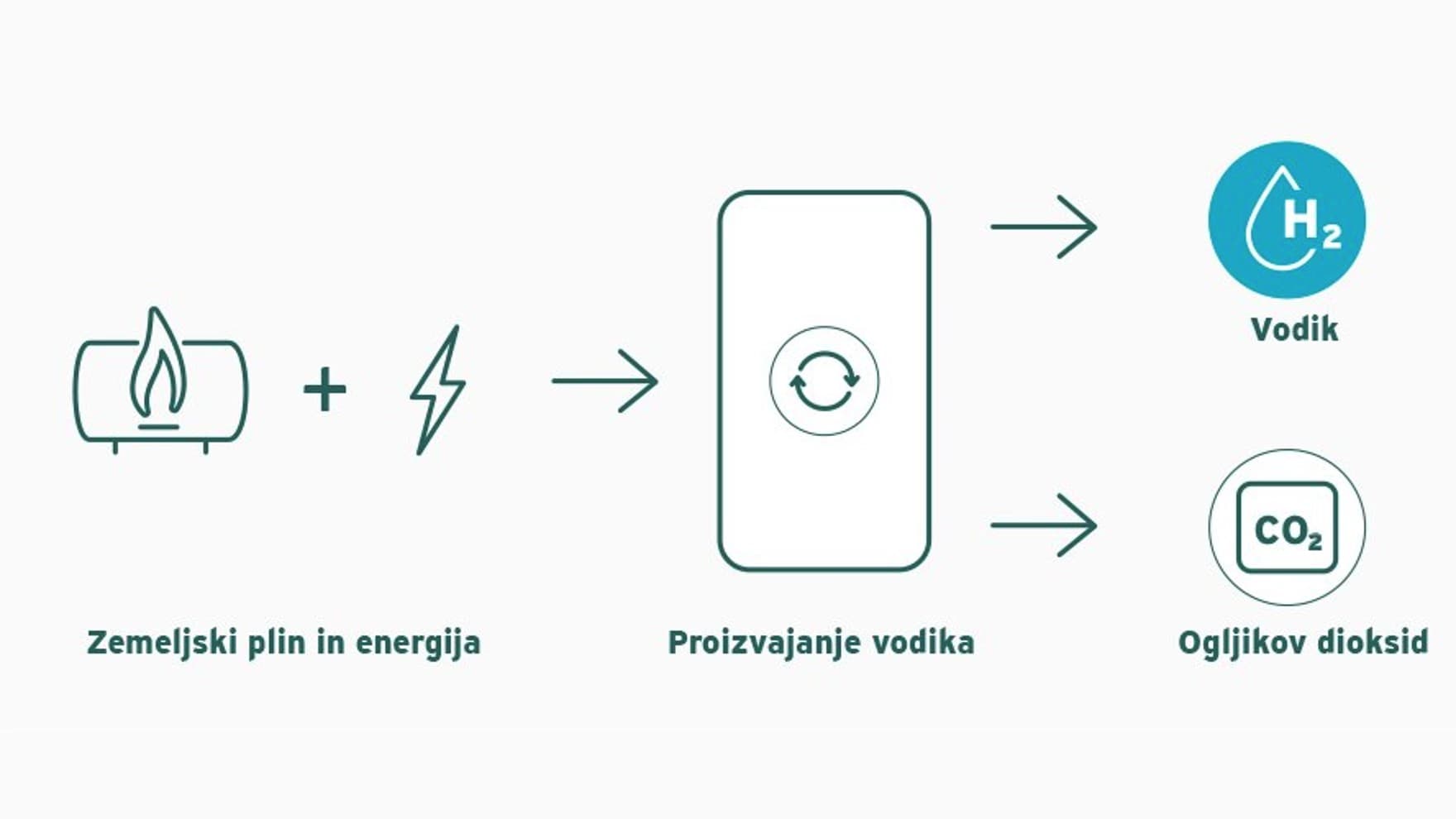 Grafika modrega vodika
